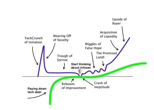 The Startup Curve Overlayed with paying down tech debt and when to start thinkinga bout infosec 